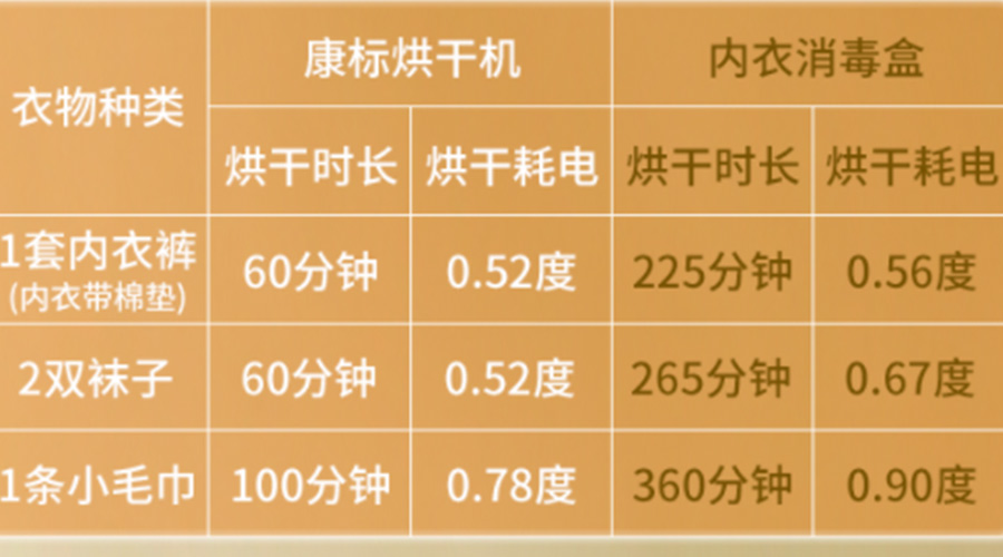 小型烘干機(jī)耗電嗎？小型烘衣服機(jī)廠家來(lái)解答
